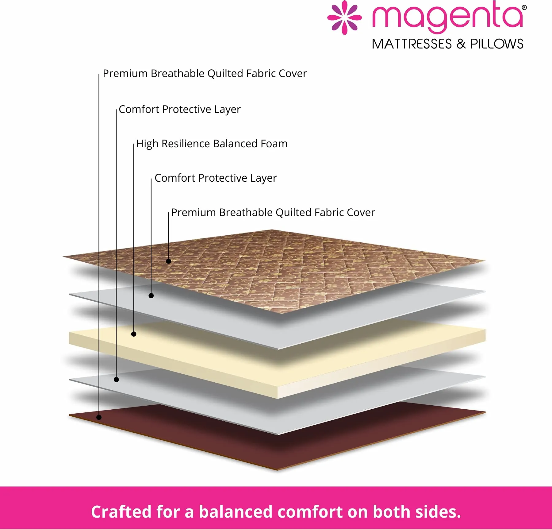 Magenta Siesta 5 Inch High Resilience Foam Dual Comfort Mattress, King Size Medium Firm Mattress with Superior Comfort Pressure Relief & Cooler Sleeping -(Brown, 78 X 72 X 5 Inch)