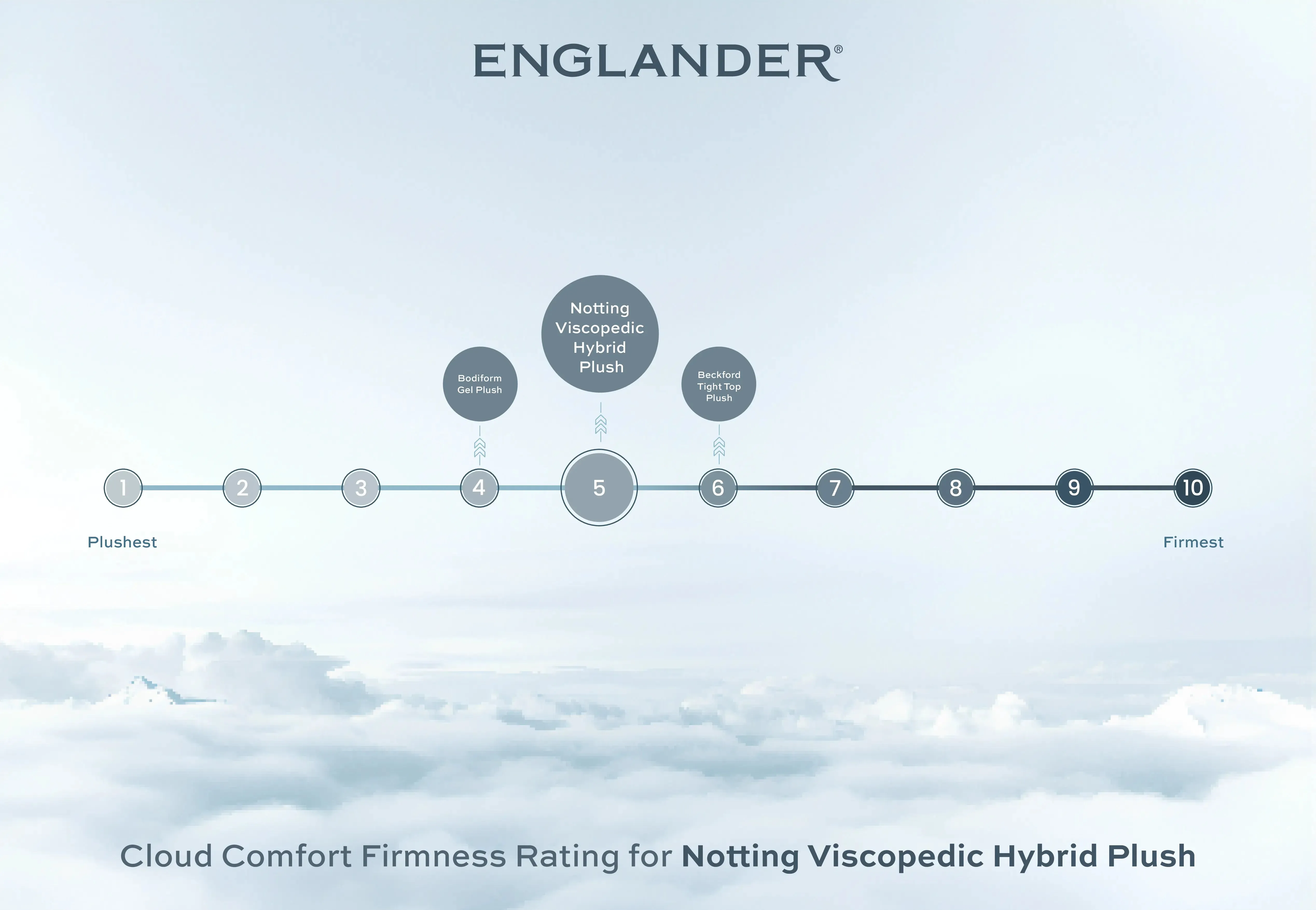 Notting Viscopedic Hybrid Mattress by Englander